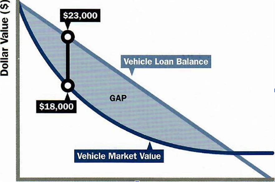 Gap Insurance Graph